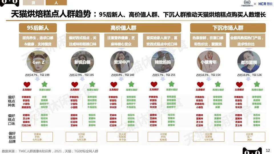 中国休闲食品|2022烘焙糕点行业新赛道趋势报告