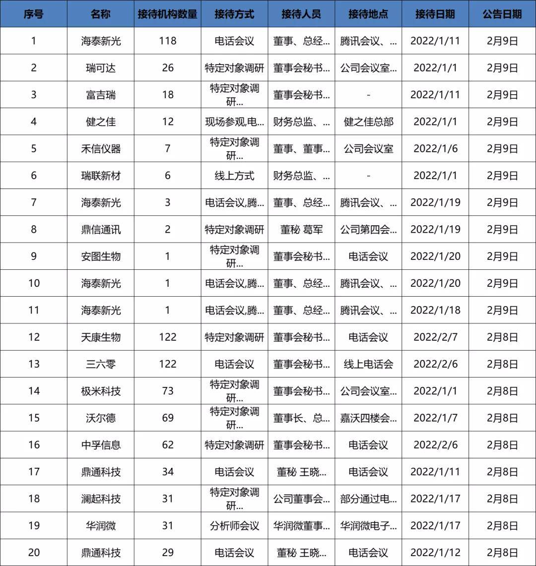 海泰新光重点机构:中欧:廖欣宇交银施罗德金管理有限公