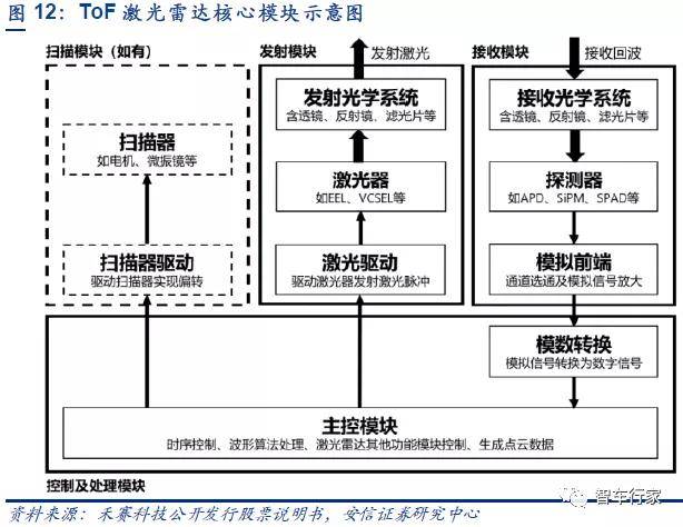 萬字長文解析激光雷達車規級標準及量產成本