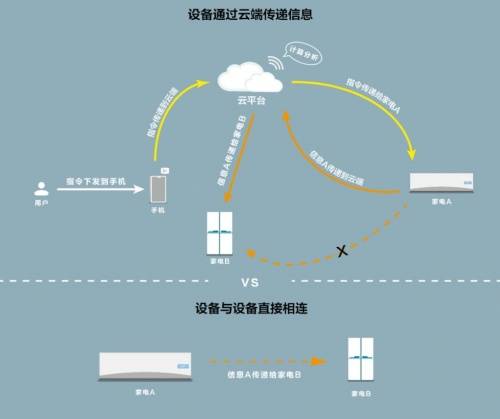 不止遥控APP：智能家居的未来愿景(图1)