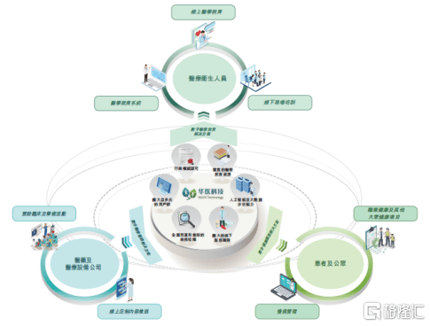 人员|华医网科技赴港IPO，能否成为万亿黄金赛道下的头号玩家？