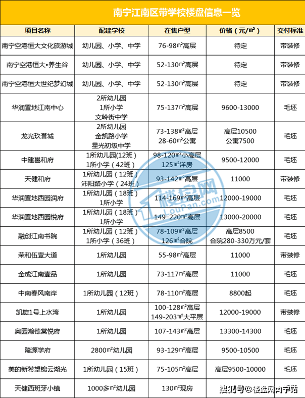 六大|最新整理！南宁六大城区近100个教育楼盘，有些学校已兑现！