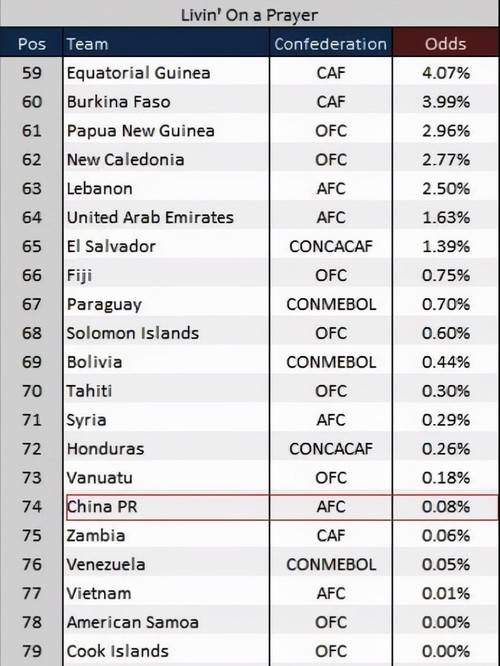 国足出线概率降至0.04% 4ca533e825484f1fb62f2a77c1278b72.jpeg