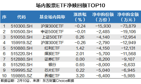 數據還顯示,10日淨贖回金額最多的場內股票etf為滬深300etf,贖回金額