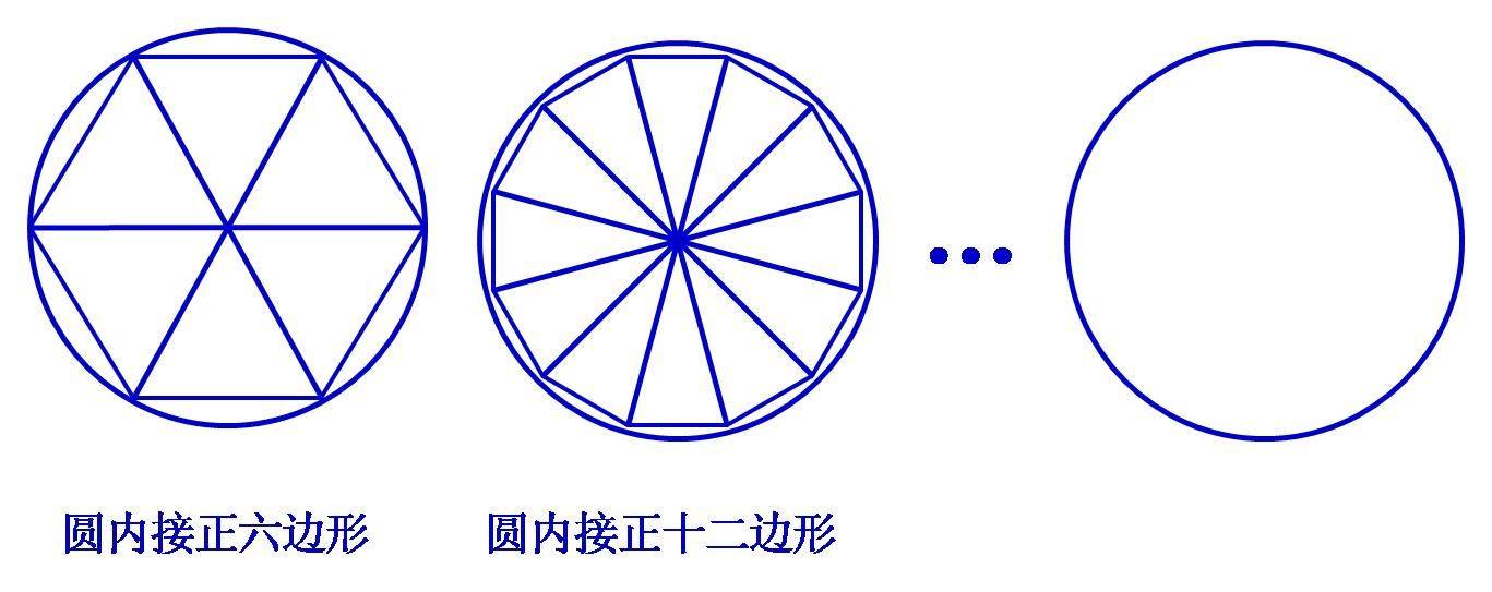 在距今一千多年前,数学家刘徽发明了所谓的割圆术,从思考特点上看