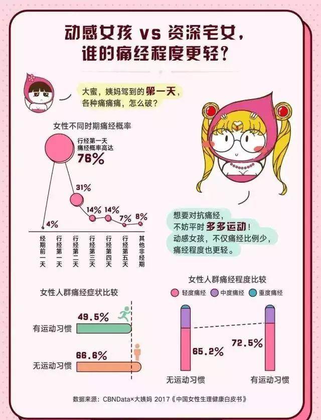 而在生理週期中激素水平的變化,會引發一些生理症狀,如痛經,身體痠痛