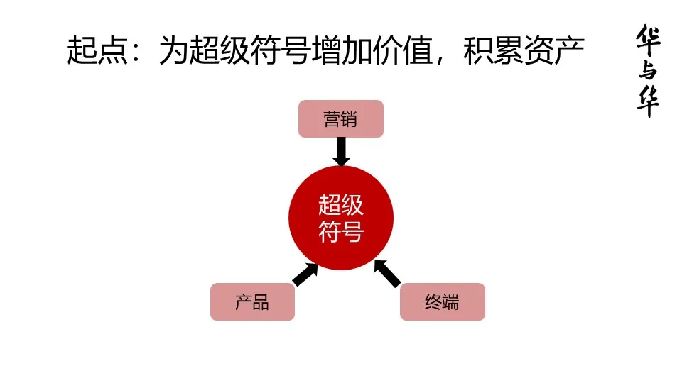 品牌华与华营销方法合集:超级符号就是超级创意