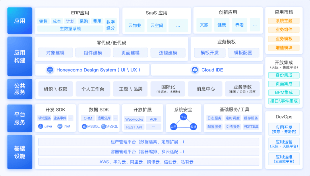 開工即滿弓明源雲x信通院csdn解讀低代碼平臺2個覆蓋3大優勢