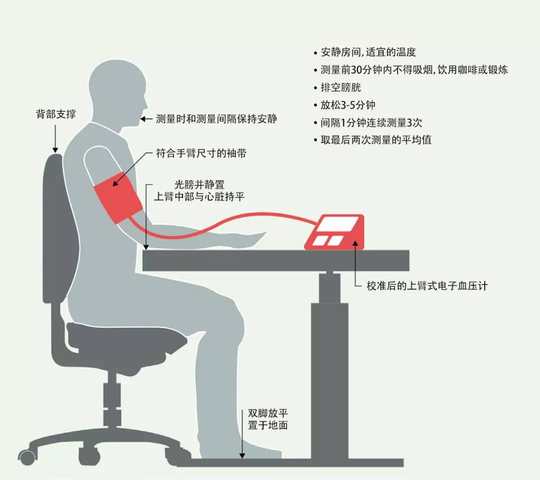 下面的示意图更加直观地展示了血压测量时的正确姿势以及部分注意事项