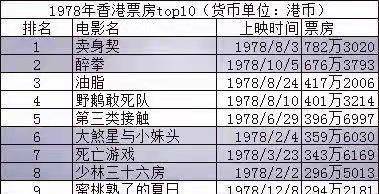 喜剧|1978年香港电影票房榜—许冠文再登顶 成龙首次入榜 李小龙输吴宇森