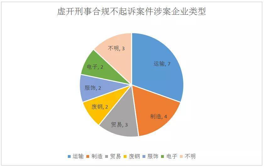 23起最新虛開增值稅專用發票刑事合規不起訴案例彙總評析