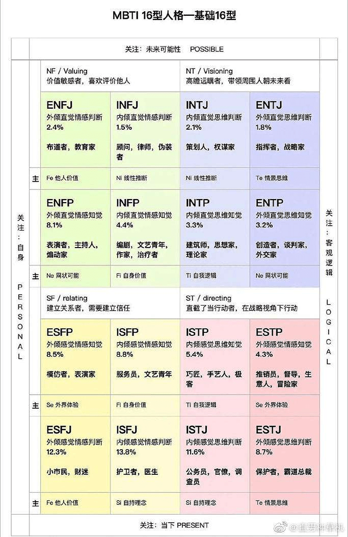 mbti恋爱匹配量表图片