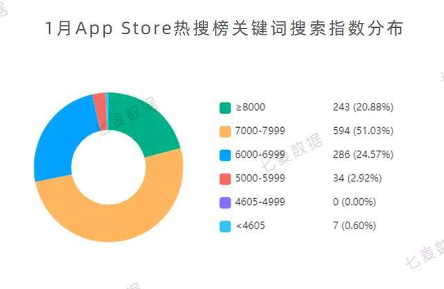 苹果|1月游戏下架数量最多；苹果小编最青睐视频类App | 1月推广报告