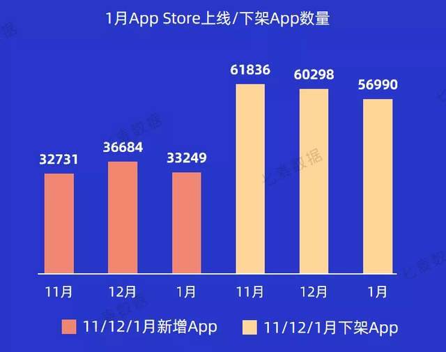 苹果|1月游戏下架数量最多；苹果小编最青睐视频类App | 1月推广报告
