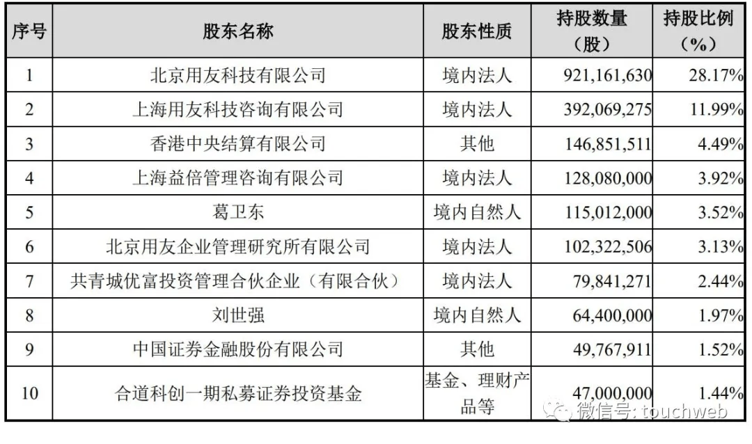 92,葛卫东持股为3.52;北京用友企业管理研究