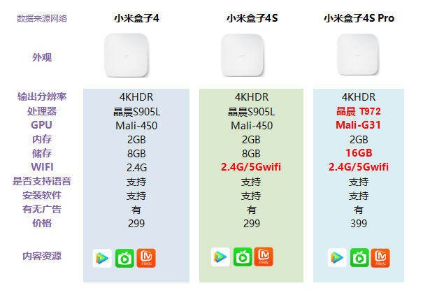 小米盒子4S值不值得买，对比小米盒子4S Pro买哪款_手机搜狐网