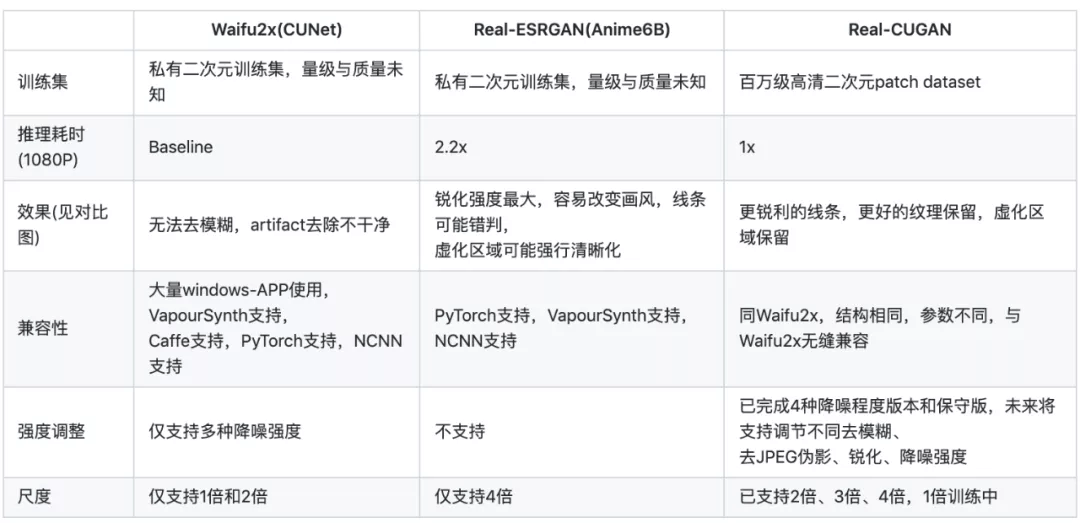 1.5K star量，上古老番变4K，B站开源超分辨率算法