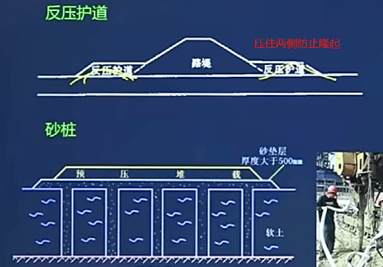 1,软土处理方法 软表换重垂 表层处理,换填,重压,垂直排水固结2,湿陷