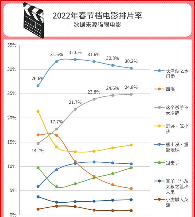 票价|2022年春节贺岁档电影热度及舆情口碑分析总结报告