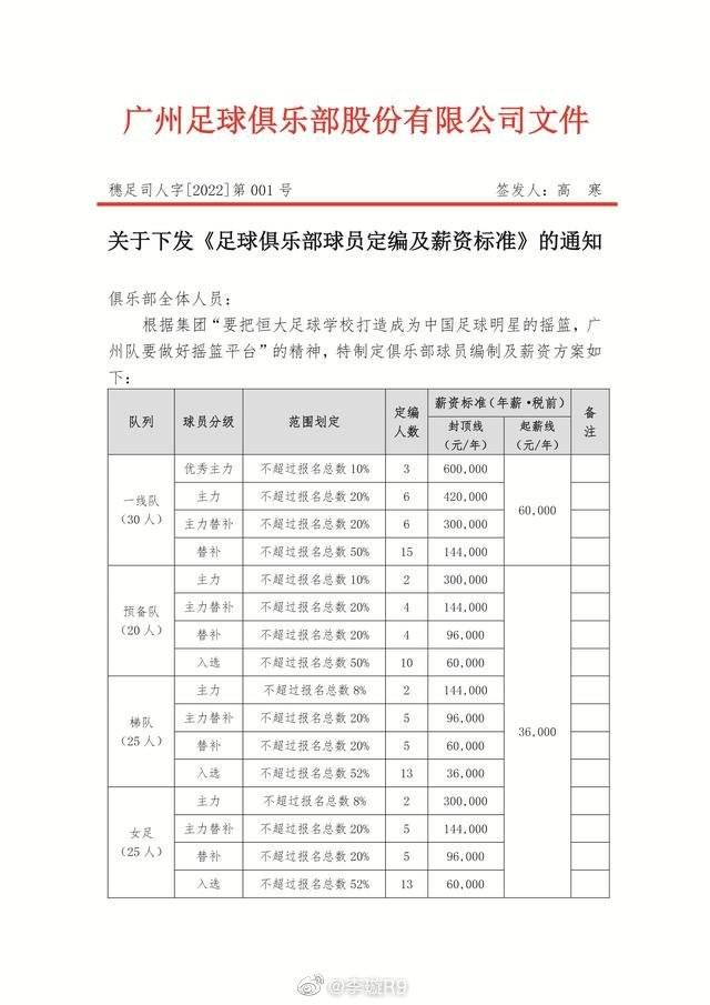 廣州隊(duì)下發(fā)薪資標(biāo)準(zhǔn)通知：一線隊(duì)稅前6萬(wàn)起步，低于足協(xié)限薪標(biāo)準(zhǔn)