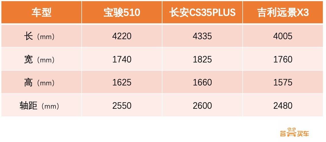 宝骏510/吉利远景x3/长安cs35plus,谁才是6万级别最具性价比的suv?