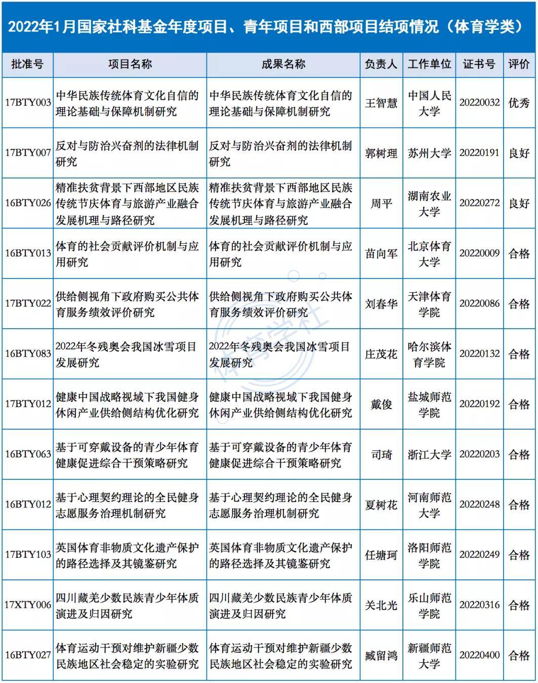 12個結項2022年1月國家社科基金項目結項情況體育學類