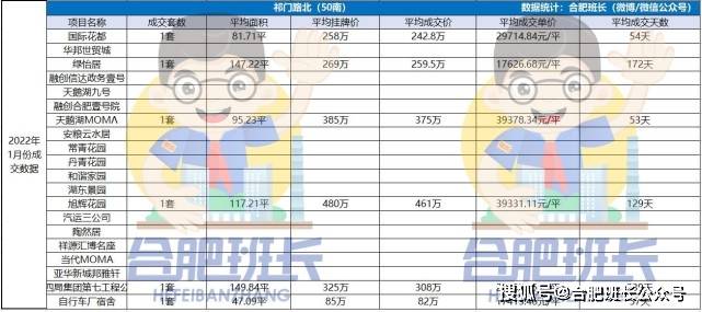 bsport体育2022年1月份合肥二手房成交数据盘点套均总价3758万！(图9)