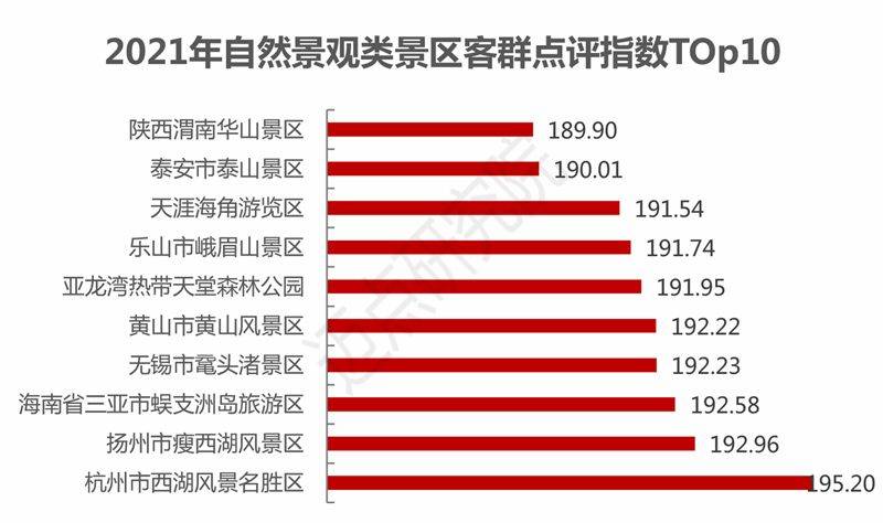 数量|2022年自然景观类景区品牌发展报告