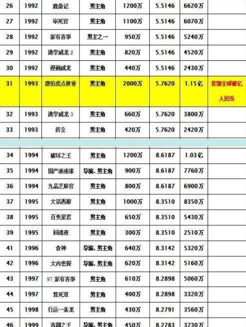 周星驰|《这个杀手不太冷静》破20亿，超越周星驰47部电影票总和