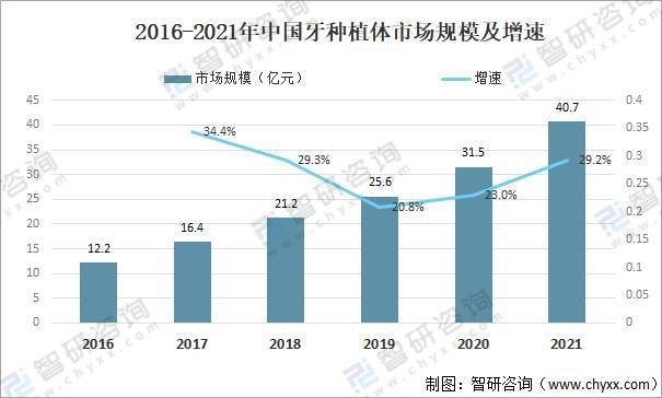 2021亚新体育年中国种植牙行业现状分析：随着人口老龄化加剧种植牙需求量大[图](图4)