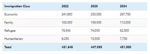 谈球吧体育加拿大移民局公布2022-2024年移民计划配额大幅增加！(图1)