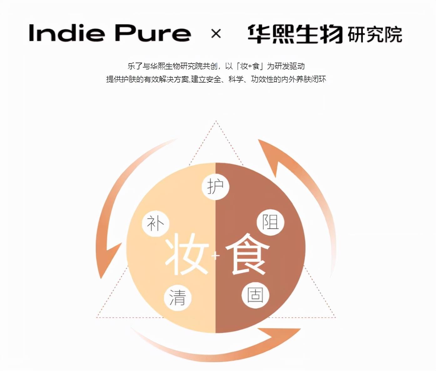 品牌提供“变美”解决方案，“妆食同研”品牌Indie Pure乐了如何让1+1大于2？