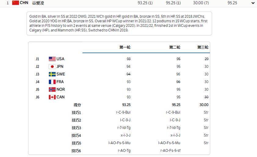 重摔|英雄不止谷爱凌！张可欣为冲奖牌3轮挑战高难动作，2次重摔险受伤