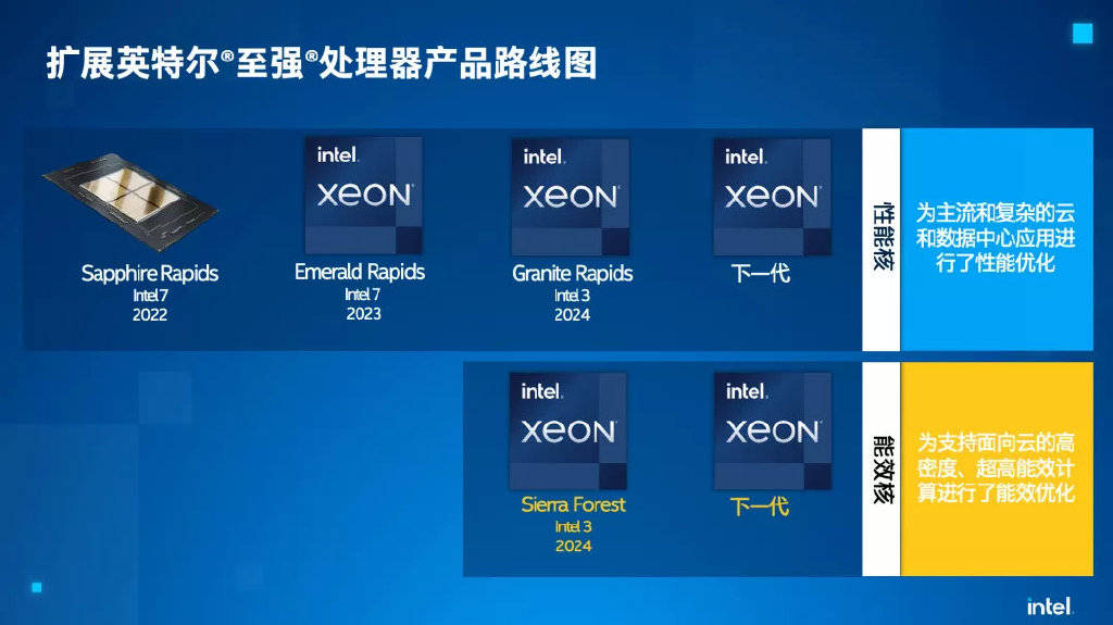 性能|英特尔公布全新至强产品路线图，引领数据中心强劲增长