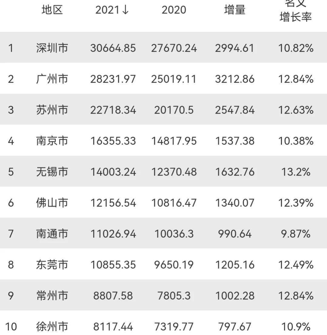 江苏城市gdp_落寞的近代第一城:GDP增速江苏第一,却留不住人才(2)