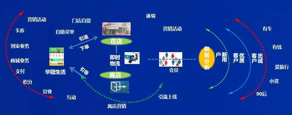 多場景全渠道打通會員crm系統構建完備的數字化營銷體系