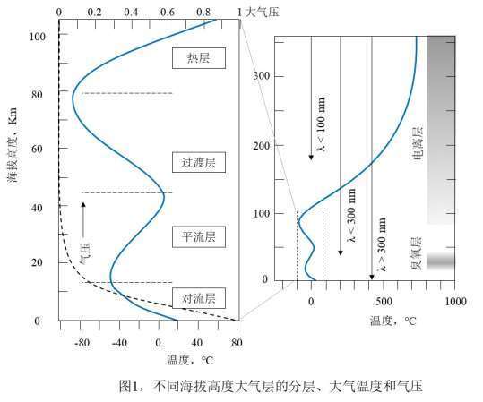 大气层与我们的世界(一)_分子_温度_气体