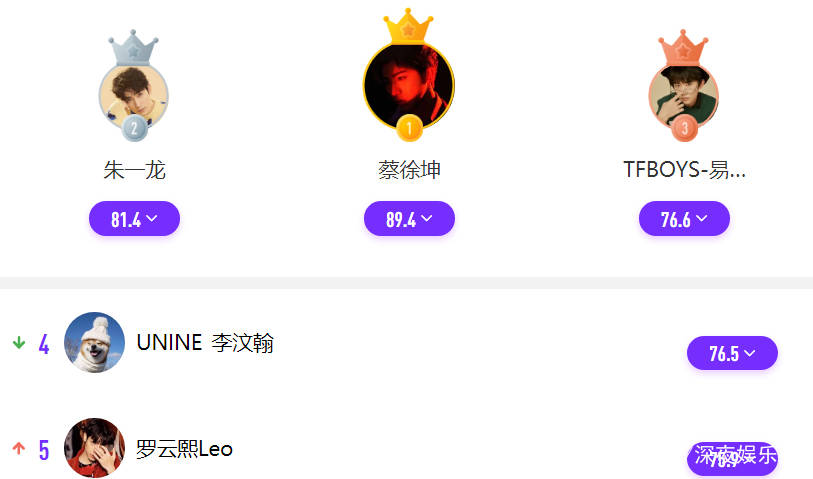 季军|明星势力评分更新，两位好演员稳居前五，易烊千玺拿下季军