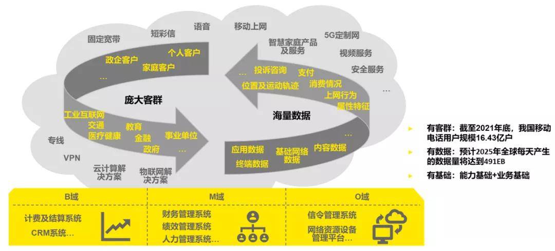 数据|【TMT Blast】借势时代机遇，电信运营商加速数字化转型