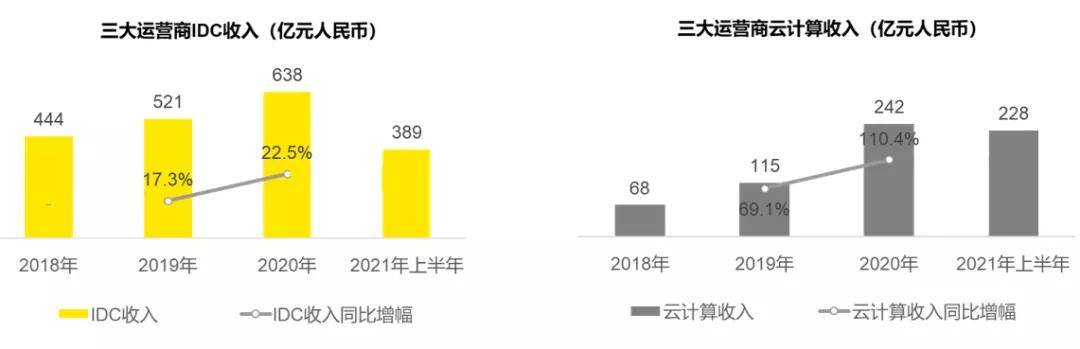 数据|【TMT Blast】借势时代机遇，电信运营商加速数字化转型