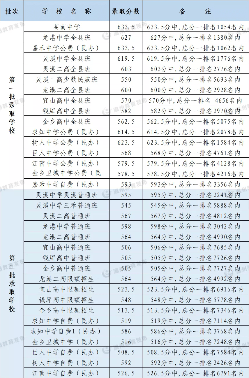 2022年溫州中考普高錄取分數線溫州市中考分數線權威公佈