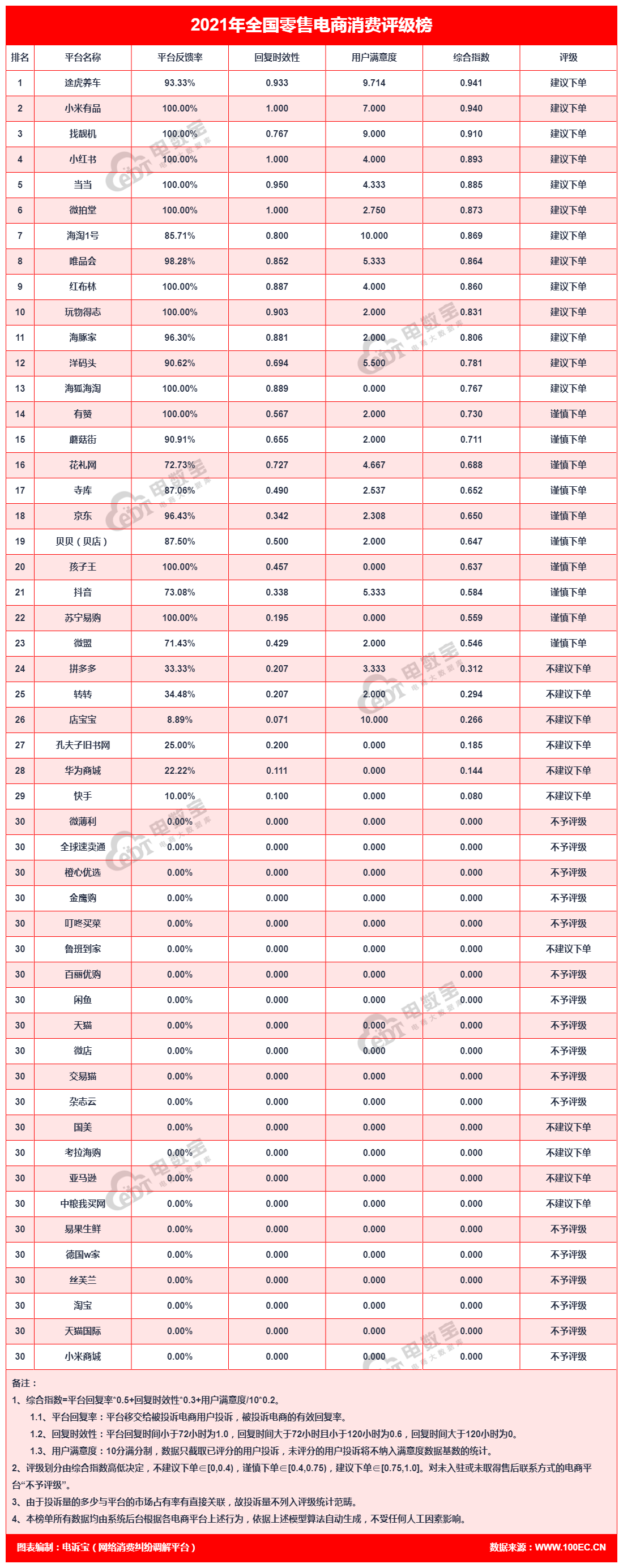 2021电诉宝用户投诉数据出炉，店宝宝、拼多多等被获不建议下单(图8)