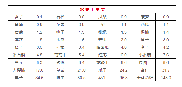 治疗|食物嘌呤含量一览表，痛风患者的主要食谱出来了