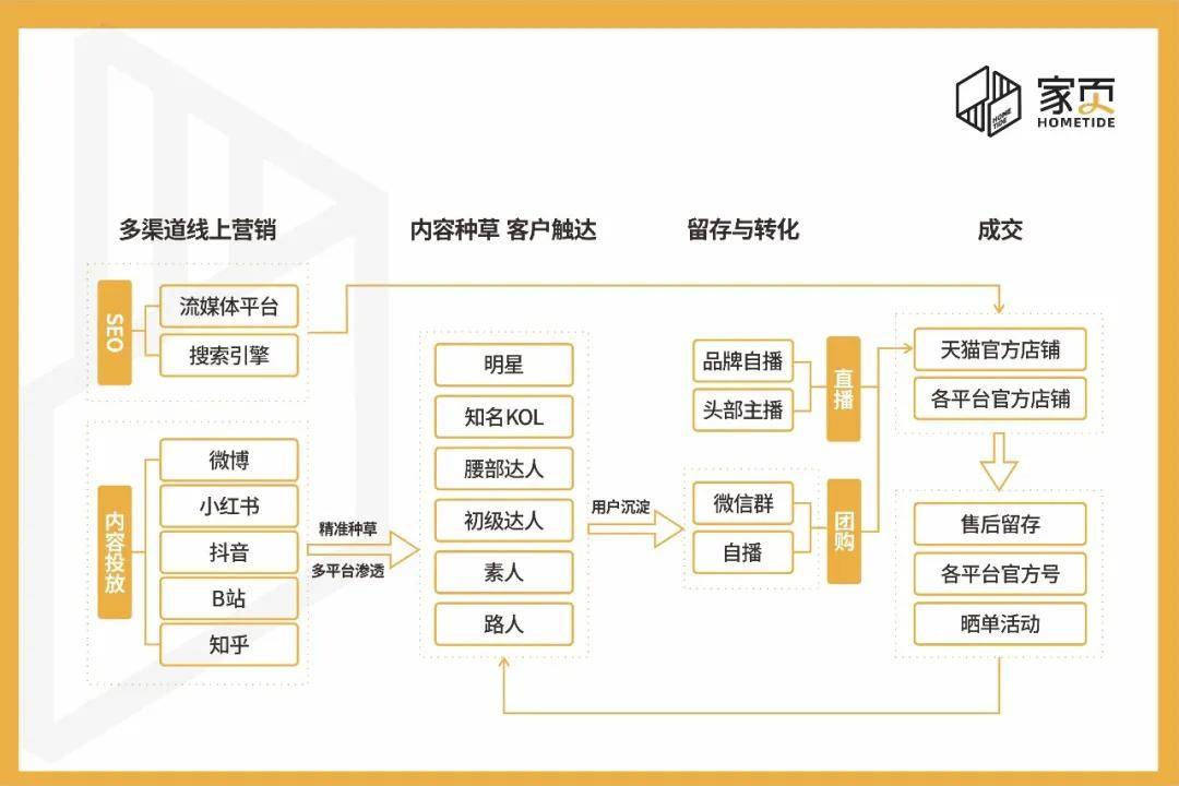 根据平台受众,内容特点制定营销方案,打造全链路营销矩阵,通过内容去