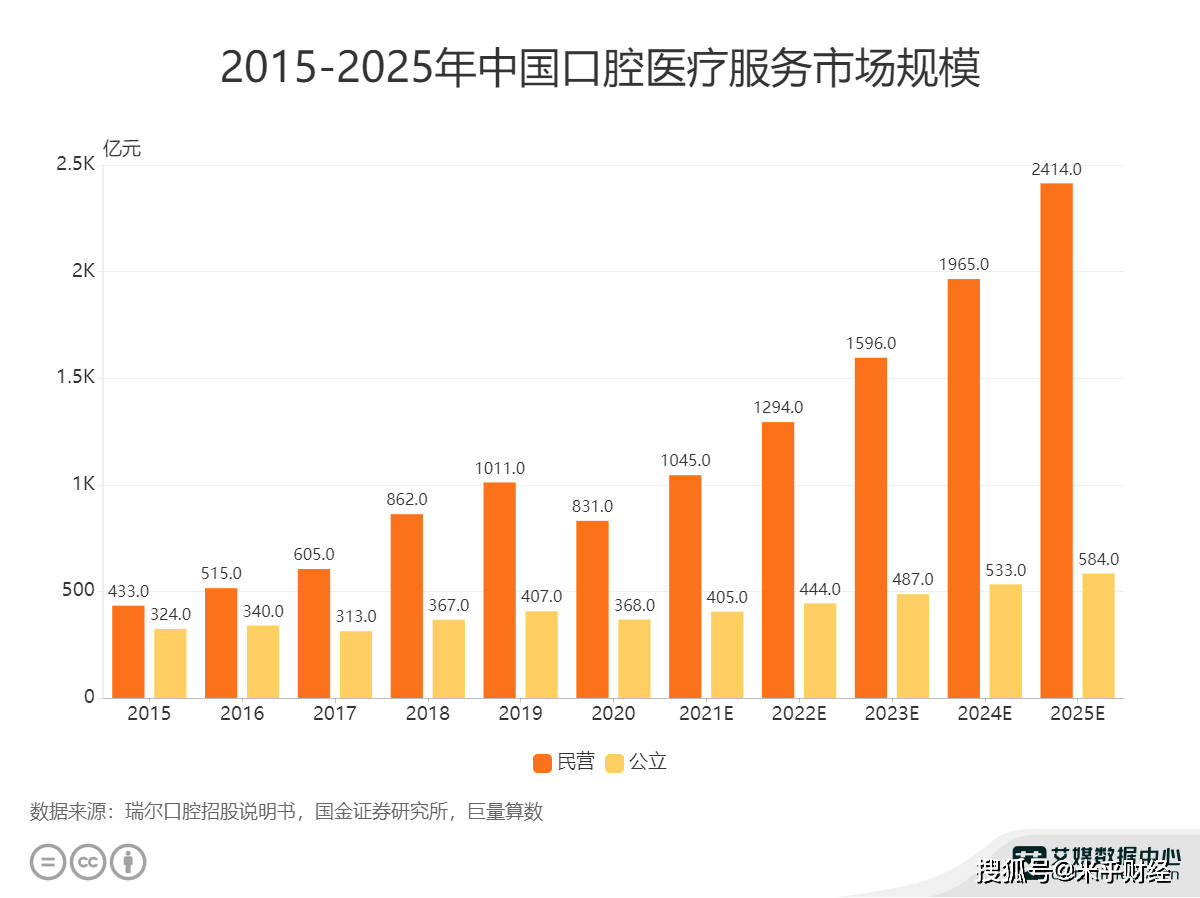 口腔医疗行业数据分析2021年中国民营口腔医疗服务市场规模将达1045