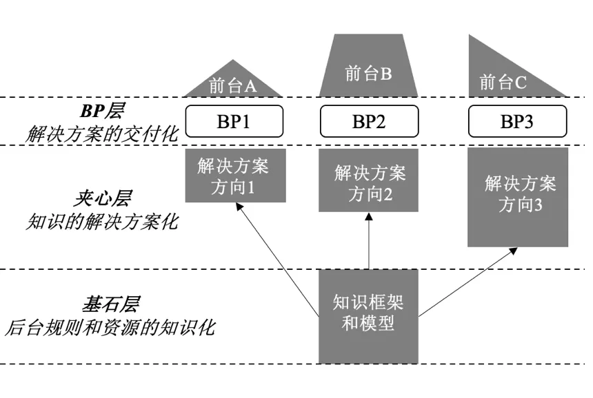 建设|中台建设：不只是IT工具，更是组织布局