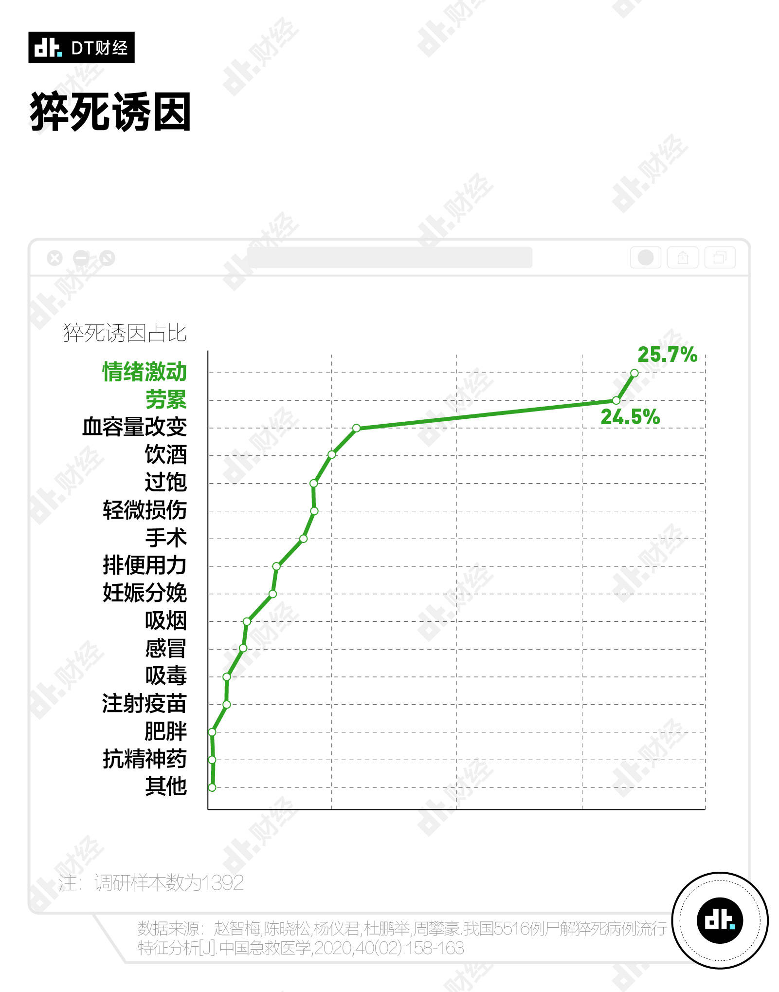 加班|什么职业更担心自己会猝死？程序员只能排第3