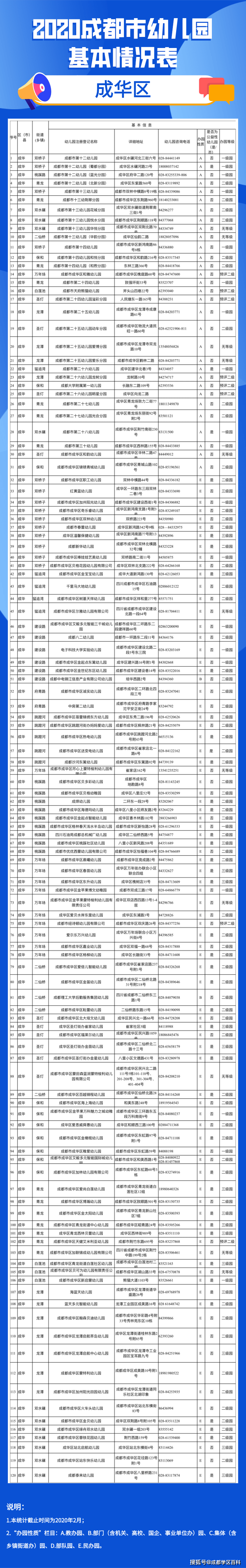 成都|成都幼儿园详细信息汇总，今年新增65所一级园！