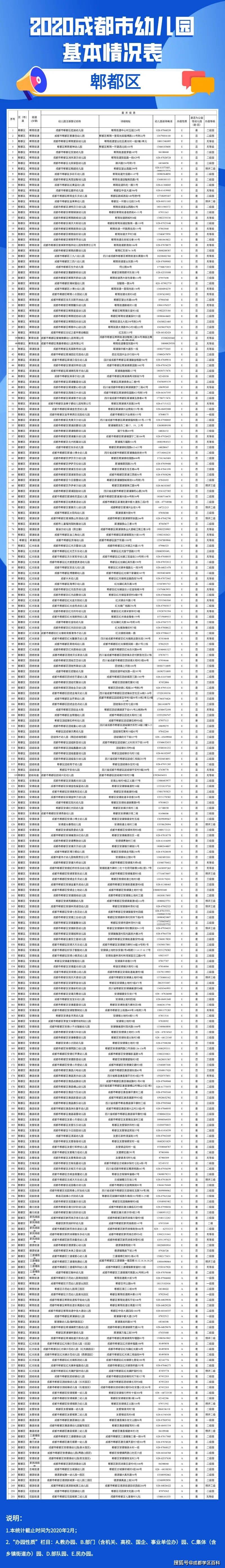 成都|成都幼儿园详细信息汇总，今年新增65所一级园！