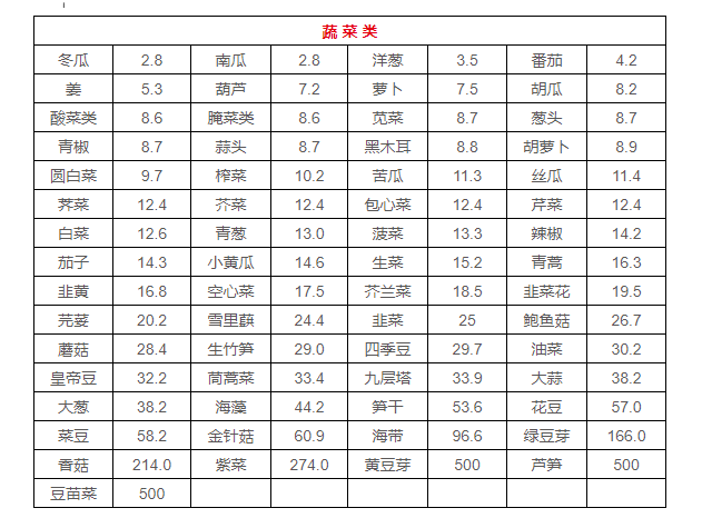 治疗|食物嘌呤含量一览表，痛风患者的主要食谱出来了